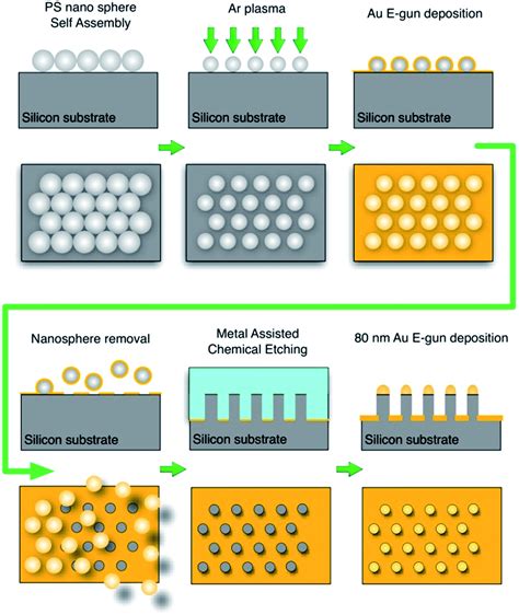 silicon nanowire fabrication by metal assisted etching|Fabrication of Silicon Nanowires by Metal.